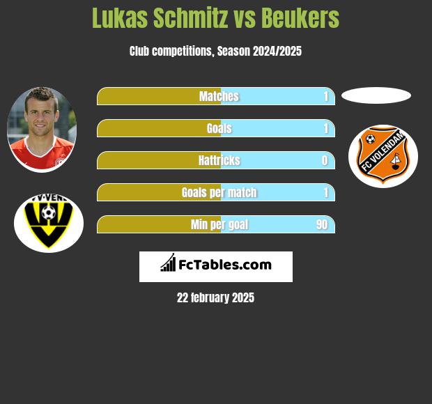 Lukas Schmitz vs Beukers h2h player stats