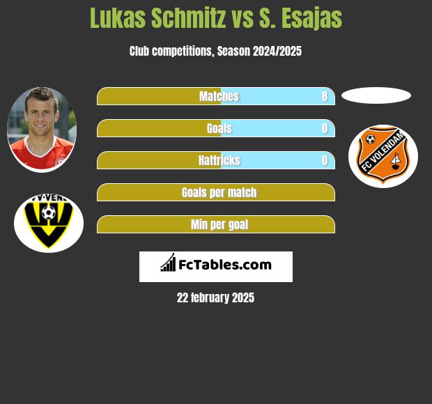 Lukas Schmitz vs S. Esajas h2h player stats