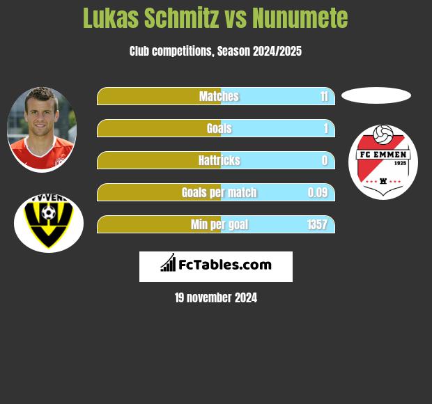 Lukas Schmitz vs Nunumete h2h player stats