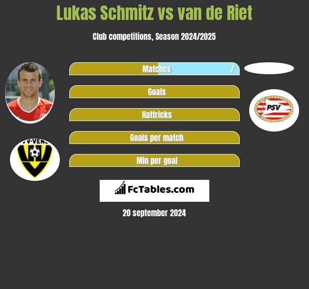 Lukas Schmitz vs van de Riet h2h player stats