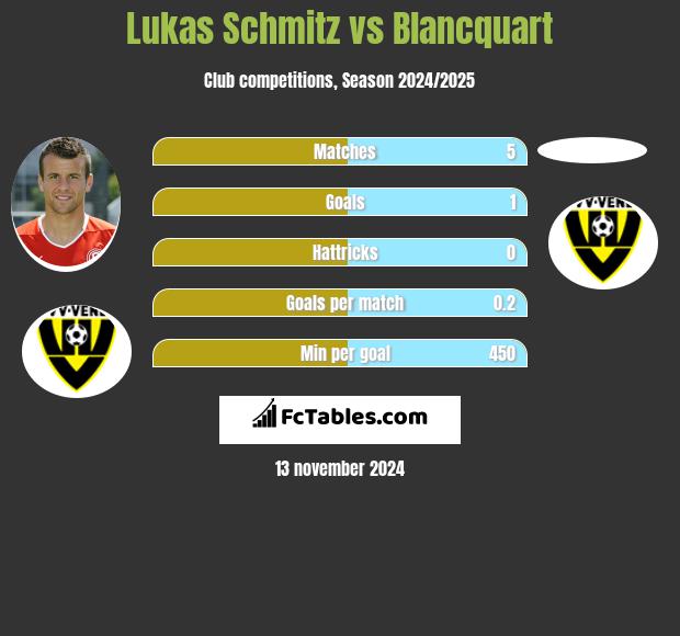 Lukas Schmitz vs Blancquart h2h player stats