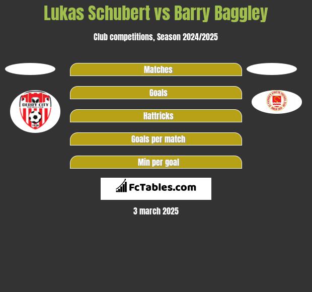 Lukas Schubert vs Barry Baggley h2h player stats