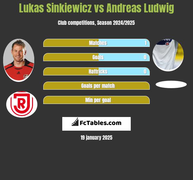 Lukas Sinkiewicz vs Andreas Ludwig h2h player stats