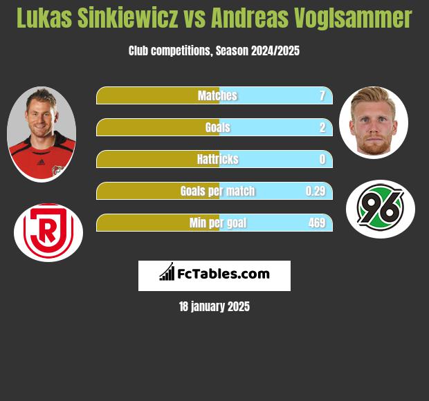 Lukas Sinkiewicz vs Andreas Voglsammer h2h player stats