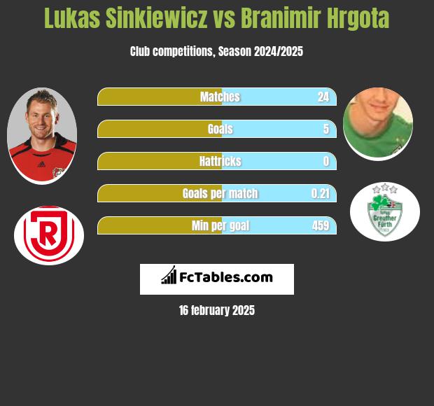 Lukas Sinkiewicz vs Branimir Hrgota h2h player stats