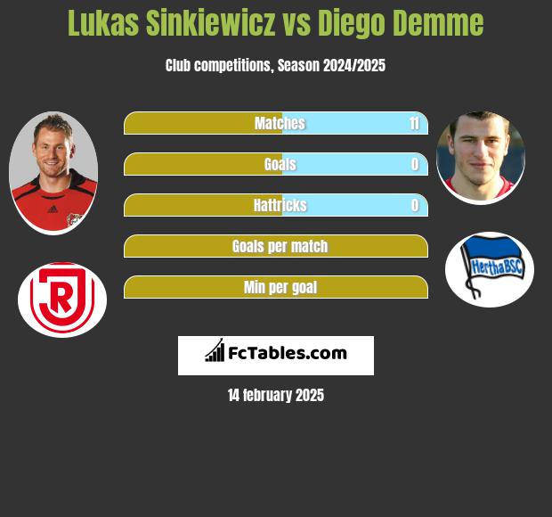 Lukas Sinkiewicz vs Diego Demme h2h player stats