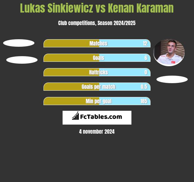 Lukas Sinkiewicz vs Kenan Karaman h2h player stats