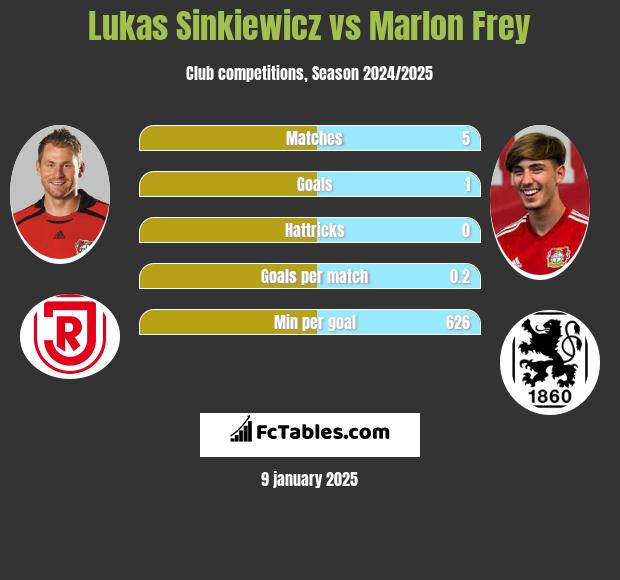 Lukas Sinkiewicz vs Marlon Frey h2h player stats