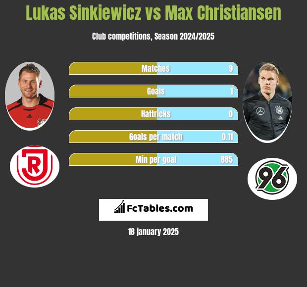 Lukas Sinkiewicz vs Max Christiansen h2h player stats