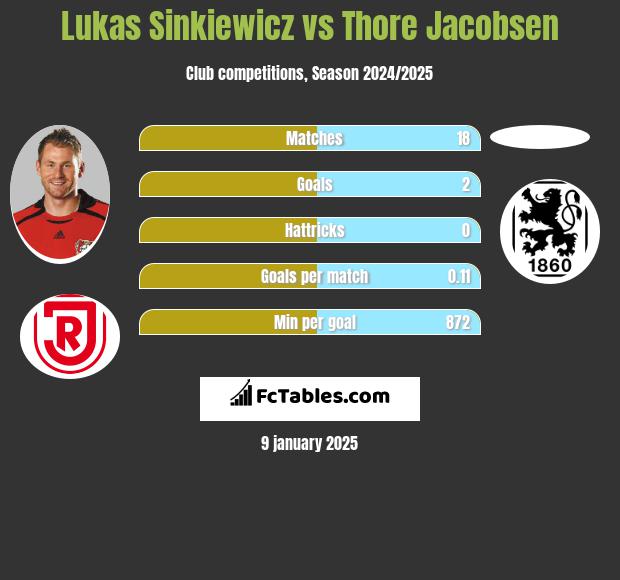 Lukas Sinkiewicz vs Thore Jacobsen h2h player stats