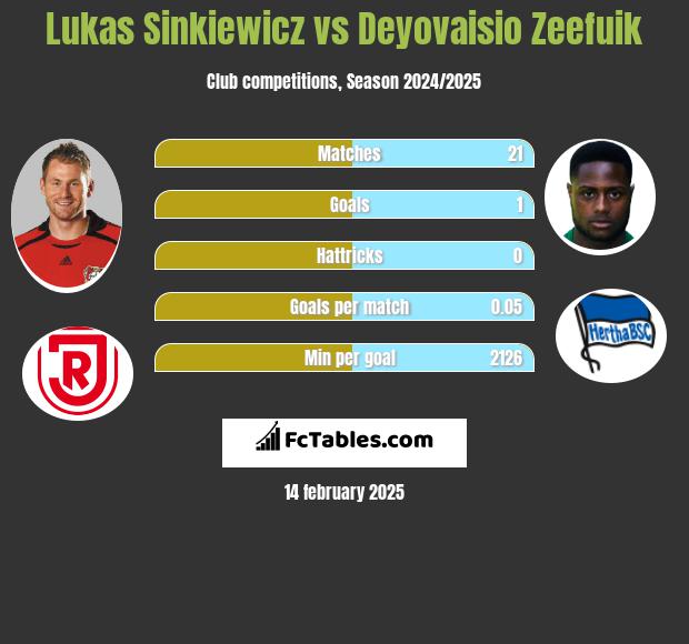 Lukas Sinkiewicz vs Deyovaisio Zeefuik h2h player stats