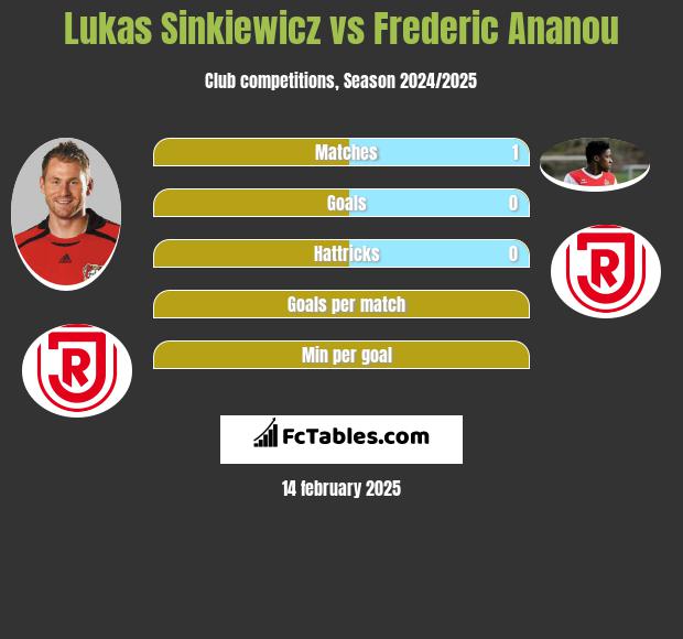 Lukas Sinkiewicz vs Frederic Ananou h2h player stats