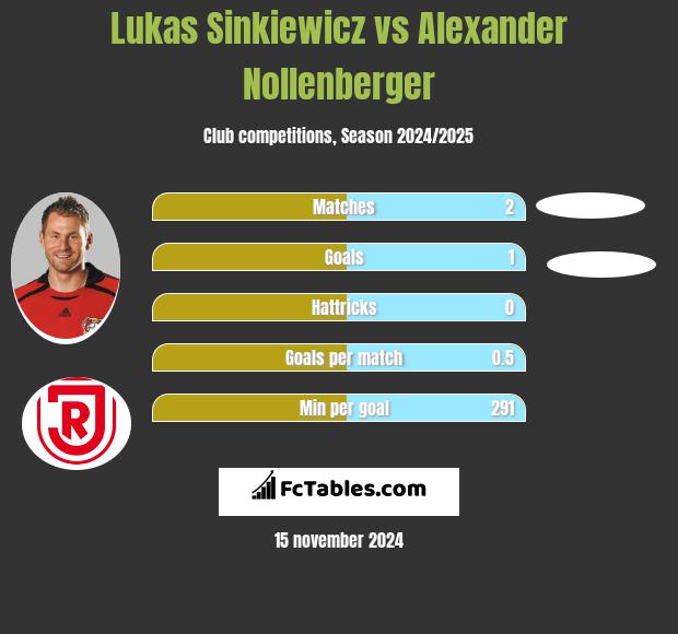 Lukas Sinkiewicz vs Alexander Nollenberger h2h player stats