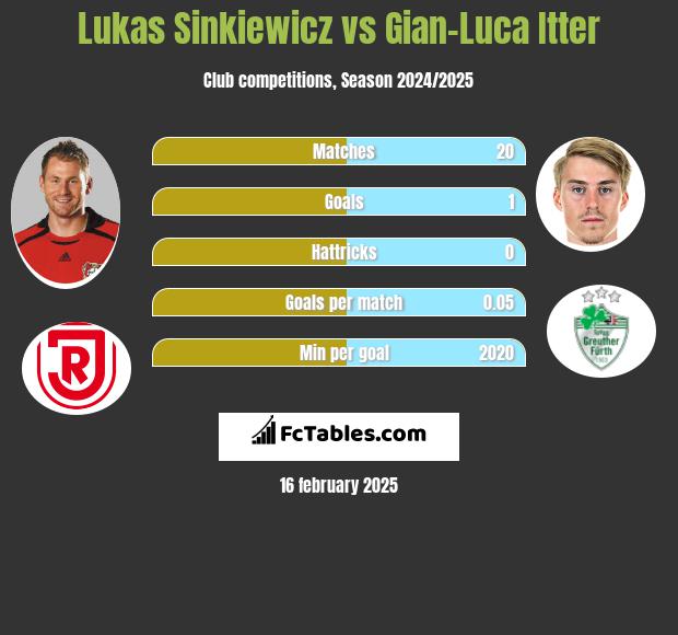 Lukas Sinkiewicz vs Gian-Luca Itter h2h player stats