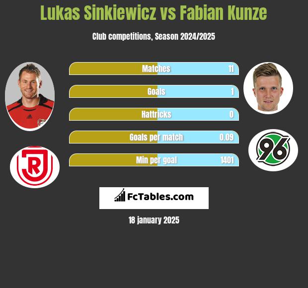 Lukas Sinkiewicz vs Fabian Kunze h2h player stats