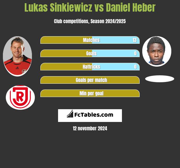 Lukas Sinkiewicz vs Daniel Heber h2h player stats