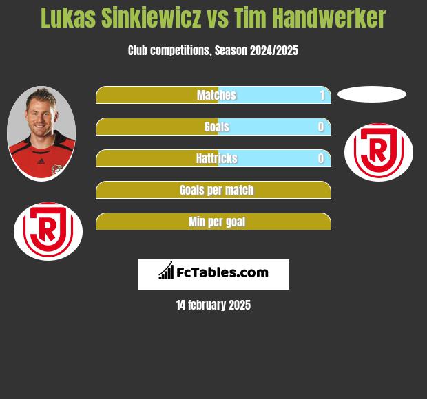 Lukas Sinkiewicz vs Tim Handwerker h2h player stats