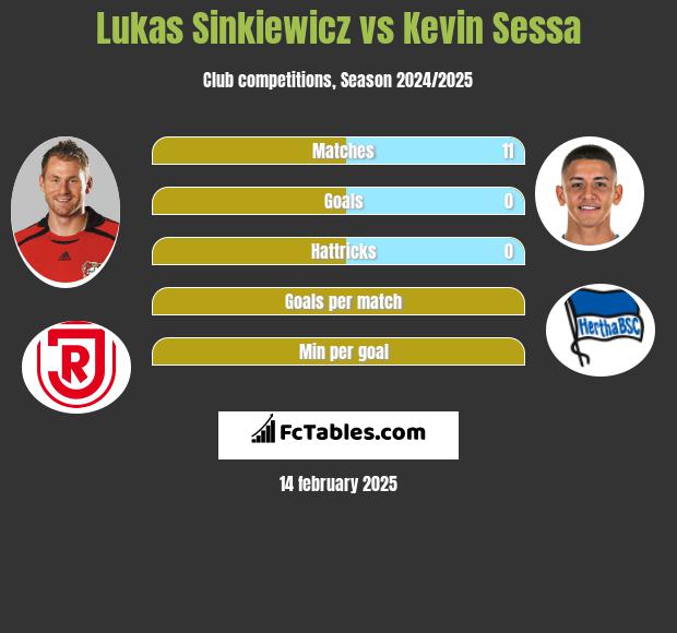 Lukas Sinkiewicz vs Kevin Sessa h2h player stats