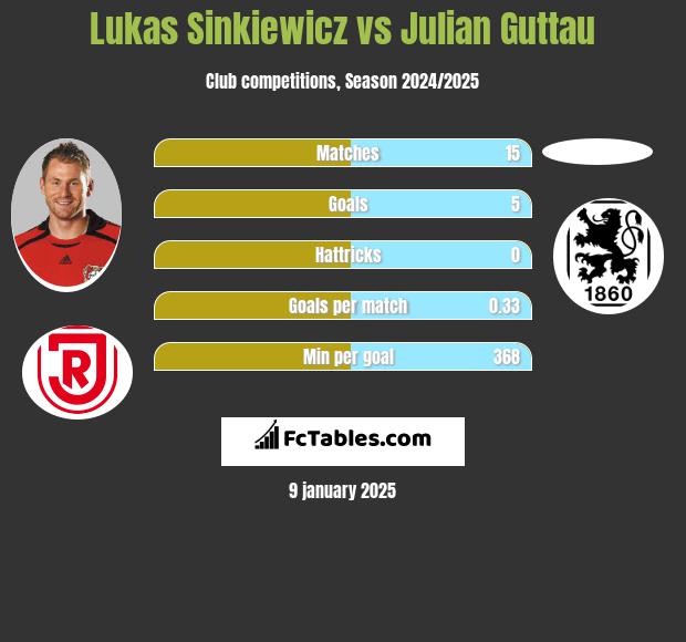 Lukas Sinkiewicz vs Julian Guttau h2h player stats