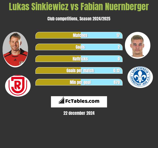 Lukas Sinkiewicz vs Fabian Nuernberger h2h player stats