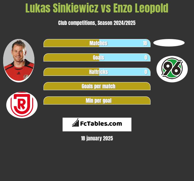 Lukas Sinkiewicz vs Enzo Leopold h2h player stats