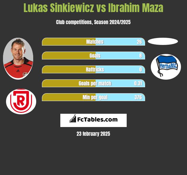 Lukas Sinkiewicz vs Ibrahim Maza h2h player stats