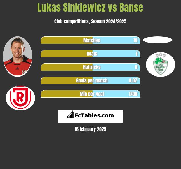 Lukas Sinkiewicz vs Banse h2h player stats