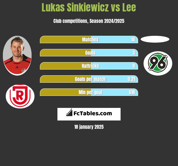 Lukas Sinkiewicz vs Lee h2h player stats