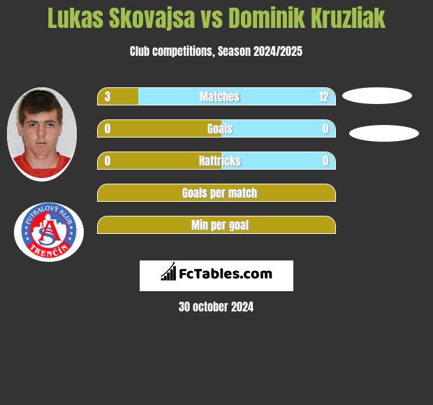 Lukas Skovajsa vs Dominik Kruzliak h2h player stats