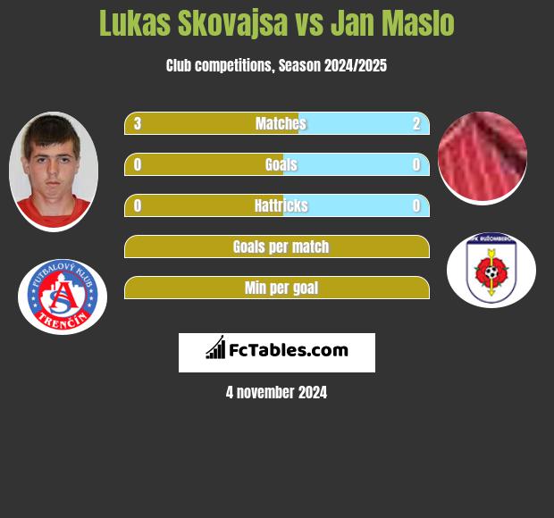 Lukas Skovajsa vs Jan Maslo h2h player stats