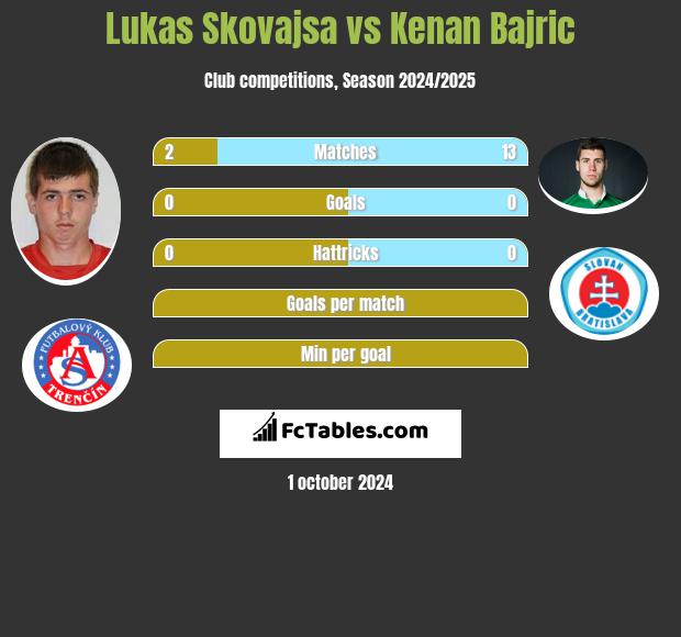 Lukas Skovajsa vs Kenan Bajric h2h player stats