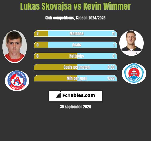 Lukas Skovajsa vs Kevin Wimmer h2h player stats