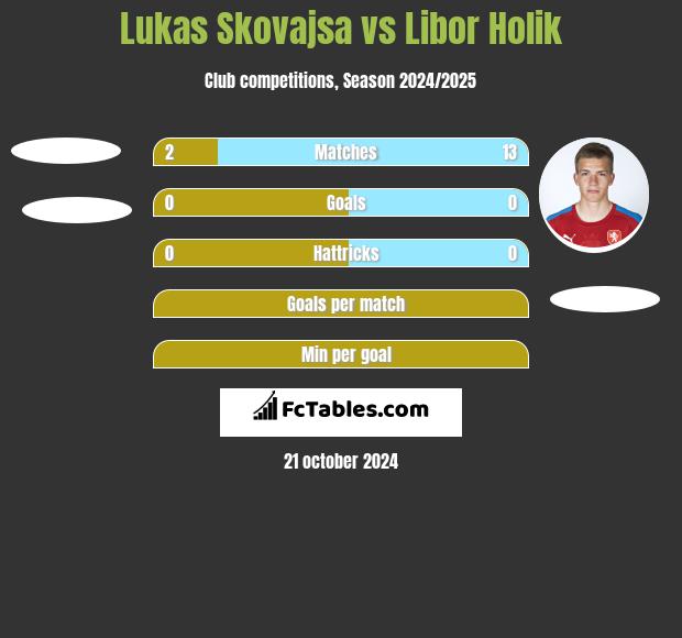 Lukas Skovajsa vs Libor Holik h2h player stats