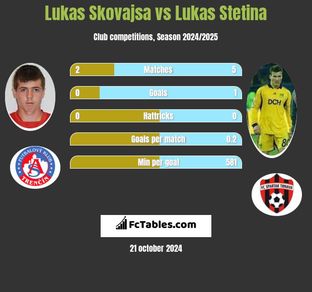 Lukas Skovajsa vs Lukas Stetina h2h player stats