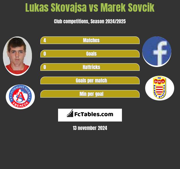 Lukas Skovajsa vs Marek Sovcik h2h player stats