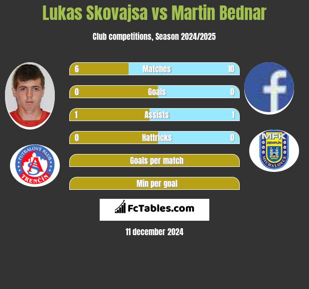 Lukas Skovajsa vs Martin Bednar h2h player stats