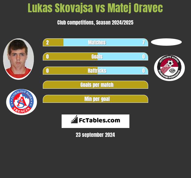 Lukas Skovajsa vs Matej Oravec h2h player stats