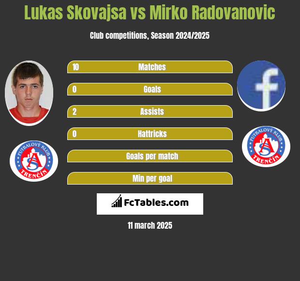 Lukas Skovajsa vs Mirko Radovanovic h2h player stats