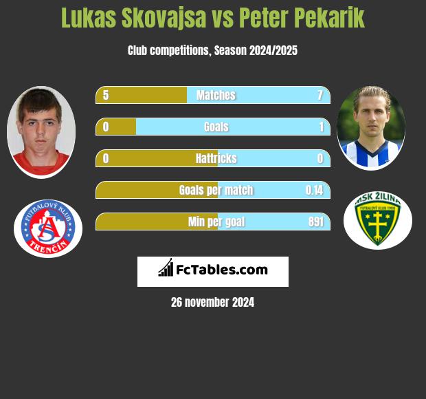 Lukas Skovajsa vs Peter Pekarik h2h player stats