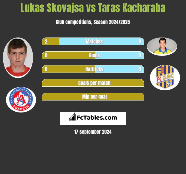 Lukas Skovajsa vs Taras Kacharaba h2h player stats