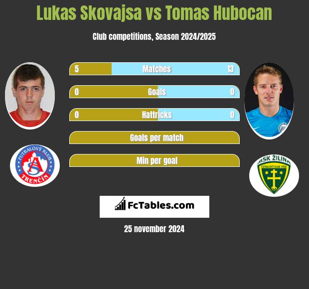 Lukas Skovajsa vs Tomas Hubocan h2h player stats