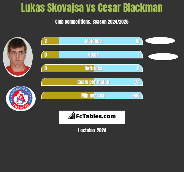 Lukas Skovajsa vs Cesar Blackman h2h player stats