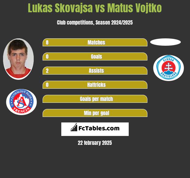 Lukas Skovajsa vs Matus Vojtko h2h player stats