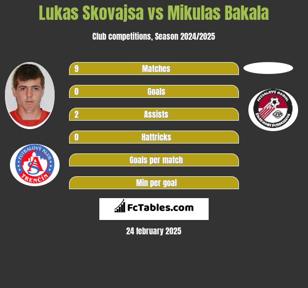 Lukas Skovajsa vs Mikulas Bakala h2h player stats