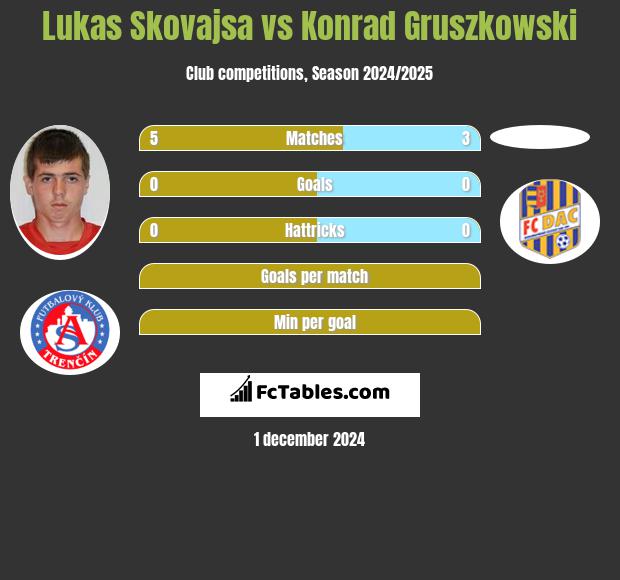 Lukas Skovajsa vs Konrad Gruszkowski h2h player stats