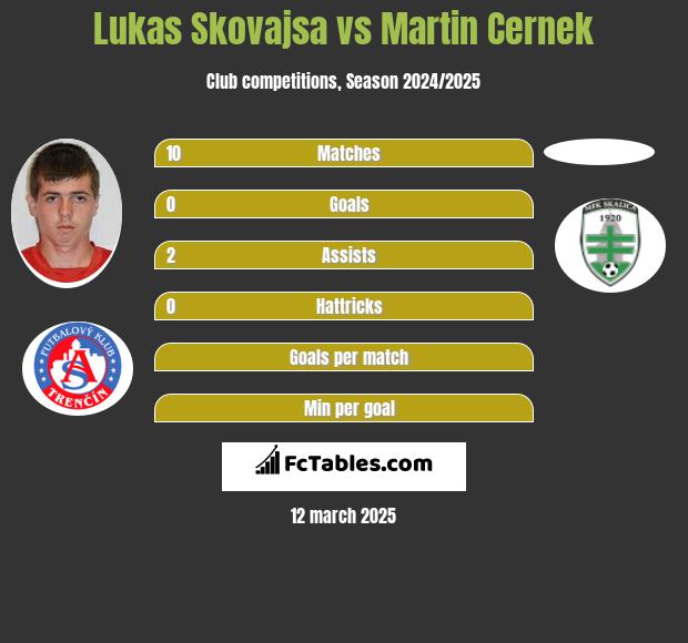 Lukas Skovajsa vs Martin Cernek h2h player stats