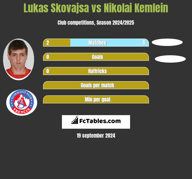 Lukas Skovajsa vs Nikolai Kemlein h2h player stats