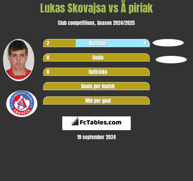 Lukas Skovajsa vs Å piriak h2h player stats