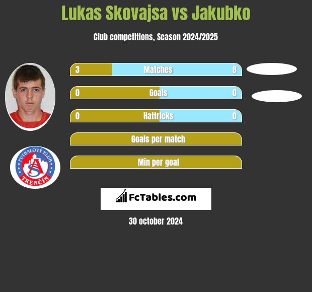 Lukas Skovajsa vs Jakubko h2h player stats