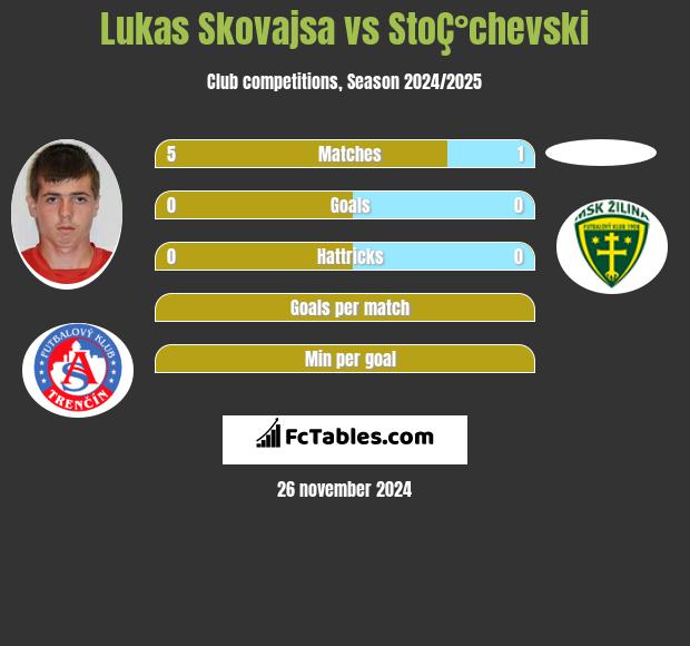 Lukas Skovajsa vs StoÇ°chevski h2h player stats